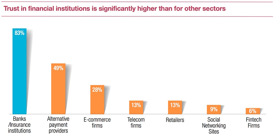 Trust in financial institutions is significantly higher than for other sectors