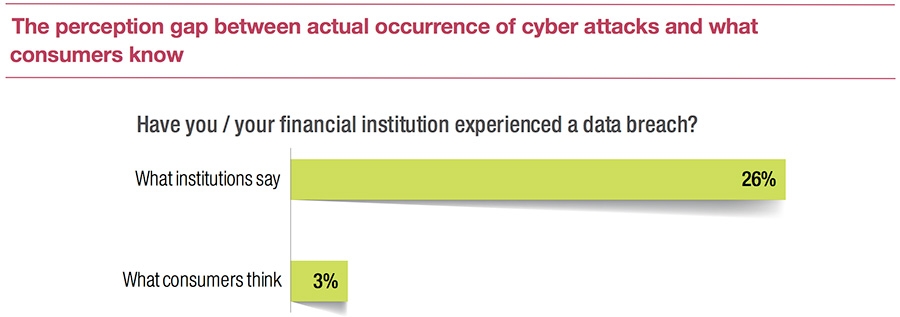 The perception gap between actual occurrence of cyber attacks and what consumers know