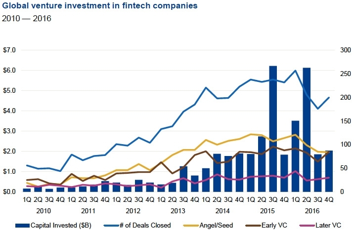 Global venture investment in FinTech companies