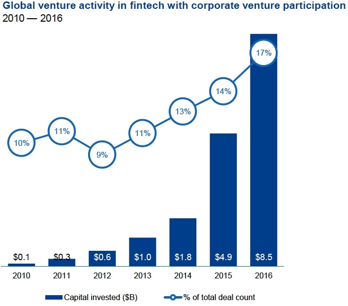 Global venture activity in FinTech with corporate venture participation