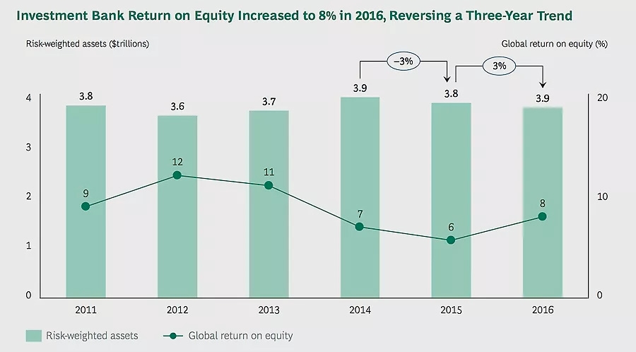 Investment Bank Return on Equity Increased to 8 percent in 2016