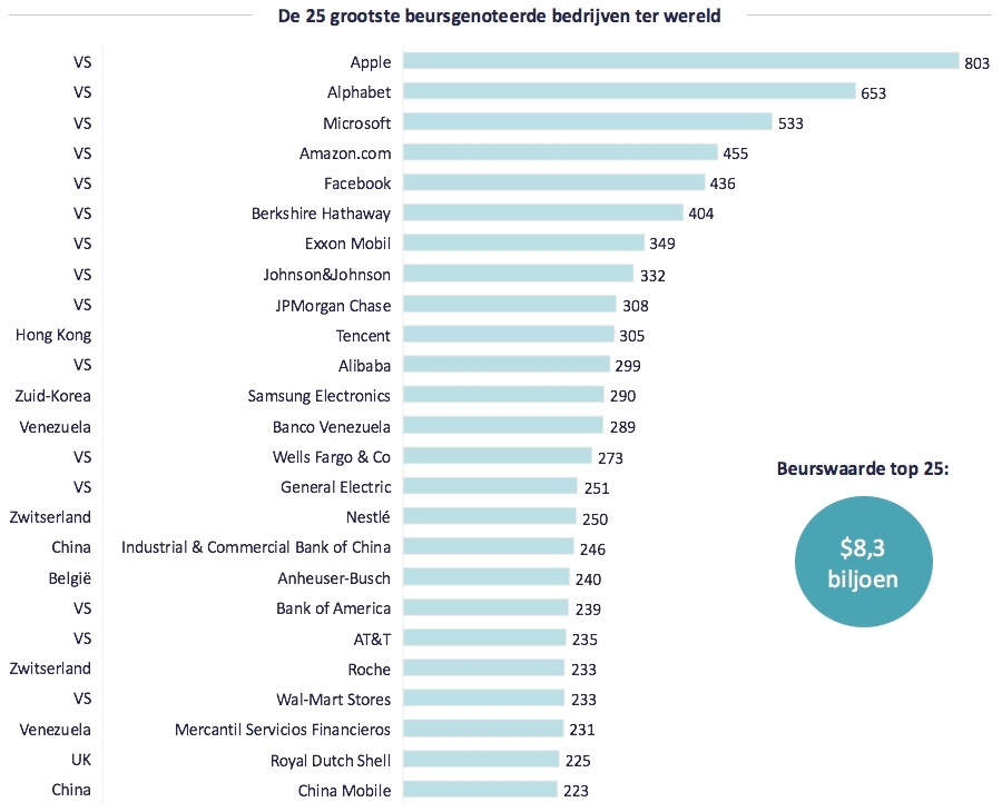 De 25 grootste beursgenoteerde bedrijven ter wereld