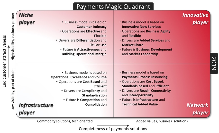 Payments Magic Quadrant
