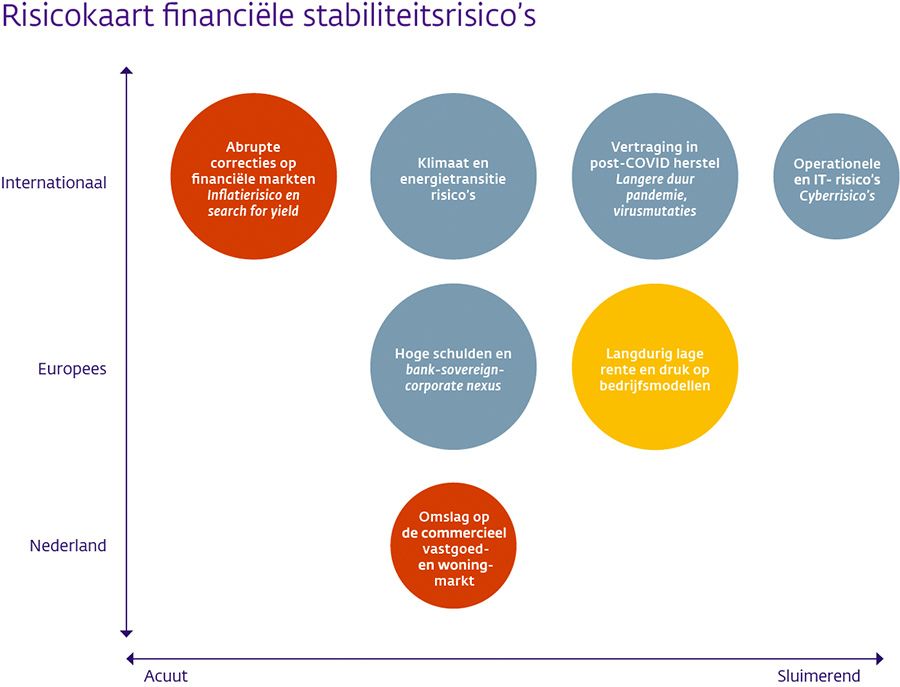 Risicokaart financiele stabiliteitrisico's