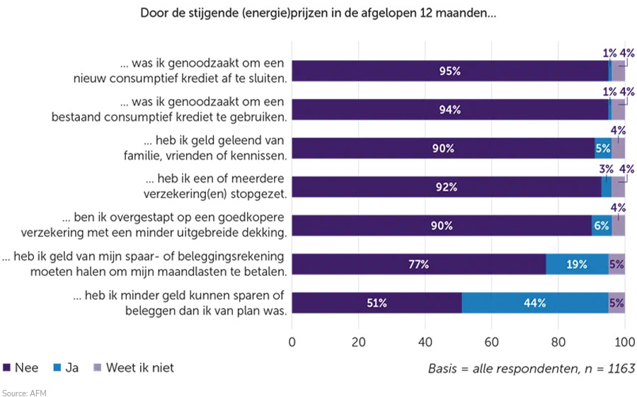 Nederlanders geven hun financieel welzijn een ruim voldoende