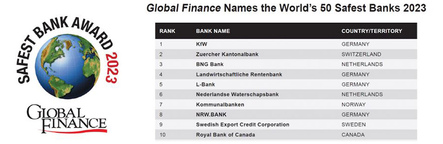 BNG Bank en Handelsbanken behoren opnieuw tot de veiligste banken ter wereld 