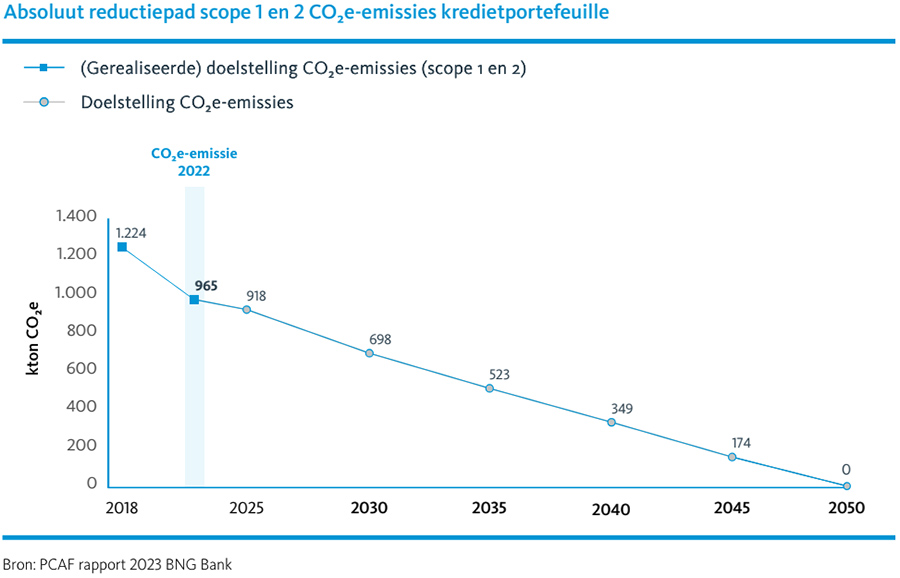 Absoluut reductiepad scope 1 en 2 CO2 e-emissies kredietportefeuille