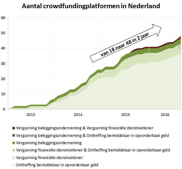 Aantal crowdfundingplatformen in Nederland