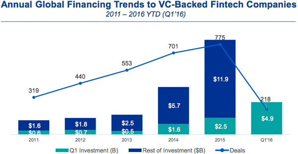 Annual Global Financing Trends to VC-Backed Fintech Companies