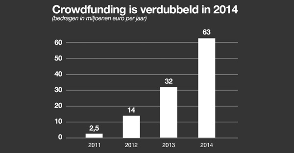 Crowdfunding is verdubbeld in 2014