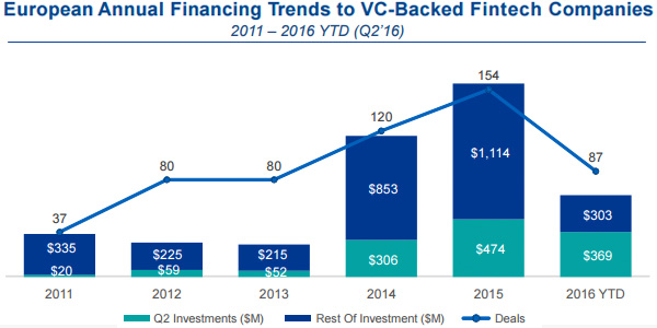 European Annual Financing Trends to VC-Backed Fintecht companies