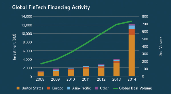 Global-FinTech-Financing-Activity-Per-continent