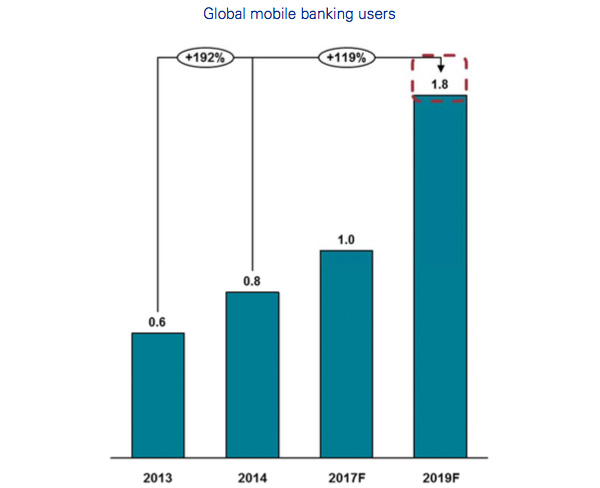 Global mobile banking users