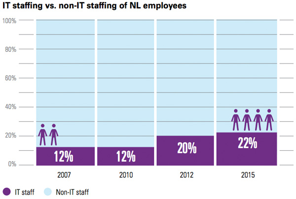 IT staffing vs. non-IT staffing of NL employees