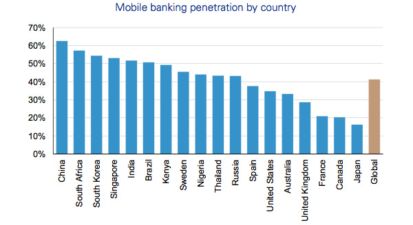Mobile banking penetration by country