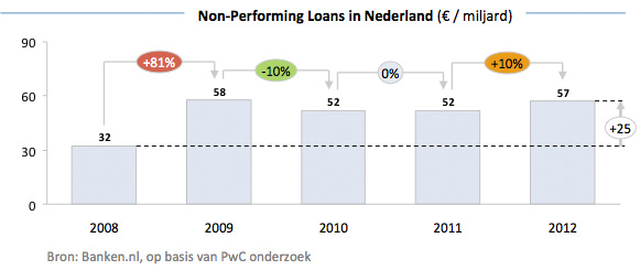 Non Performing Loans in Nederland