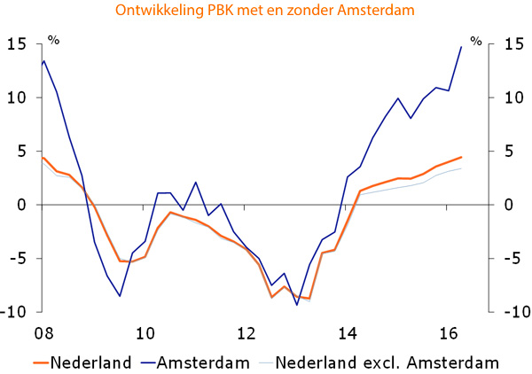 Ontwikkeling PBK met en zonder Amsterdam
