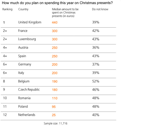 Uitgaven tijdens kerst per land