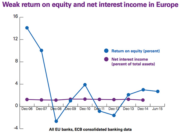 Weak return on equity and net interest income in Europe