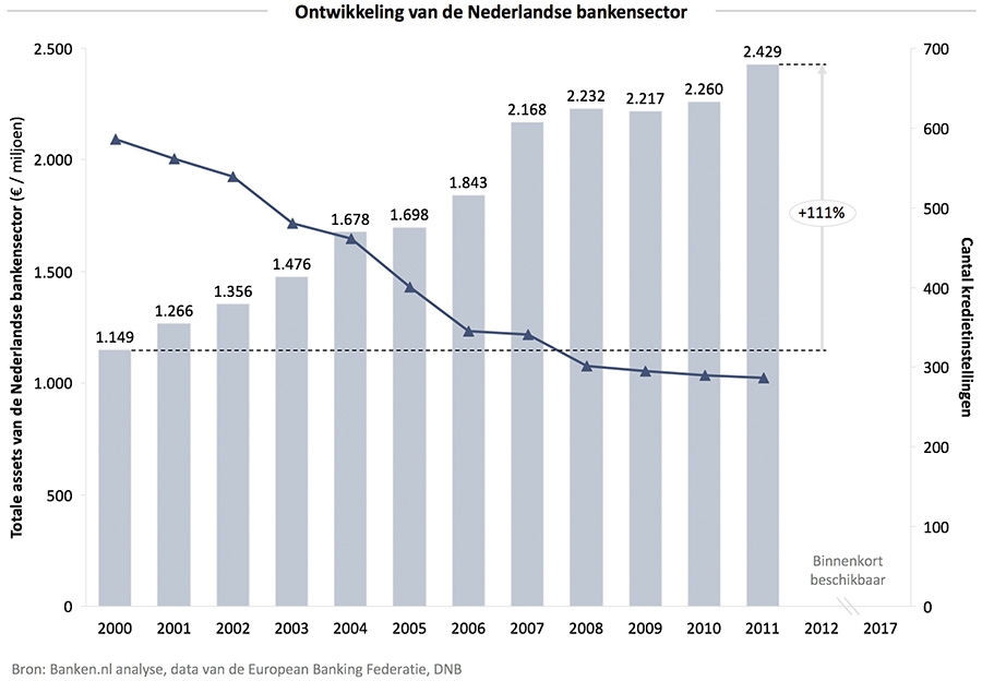 Ontwikkeling van de Nederlandse bankensector