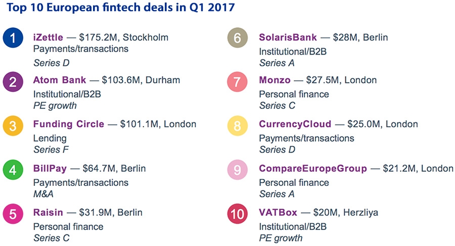 Top 10 European fintech deals in Q1 2017
