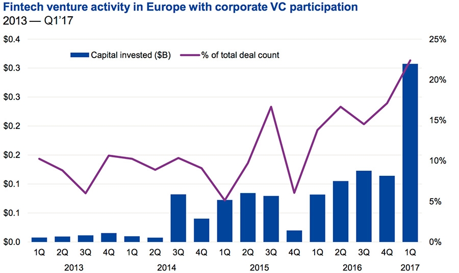 Fintech venture activity in Europe with corporate VC participation