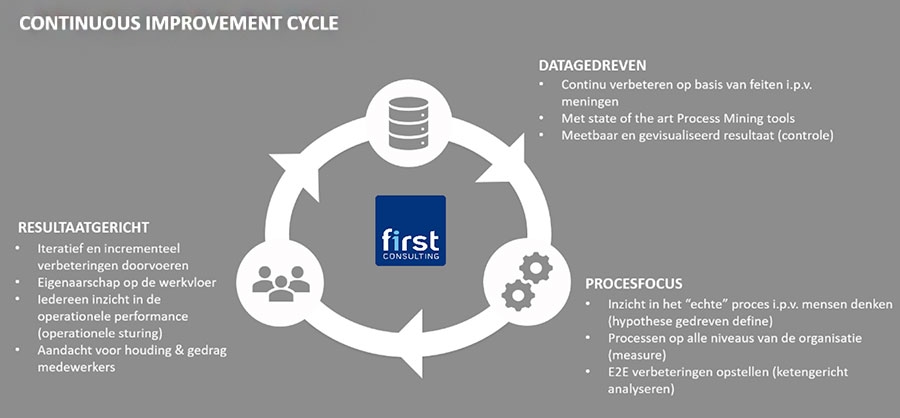 First Consulting - Continious Improvement Cycle