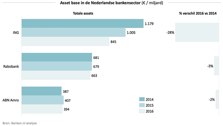 Verhuizer Onderzoek het slecht Wat is de grootste bank van Nederland? | DIK.NL