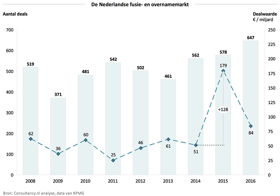 Nederlandse Fusie- en overnamemarkt
