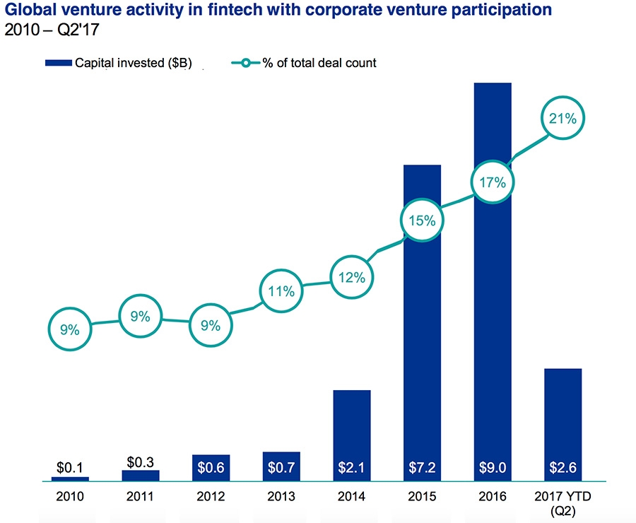 Wereldwijde venture capital investeringen in FinTech door corporates
