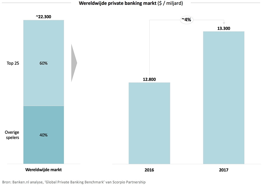 Wereldwijde private banking markt