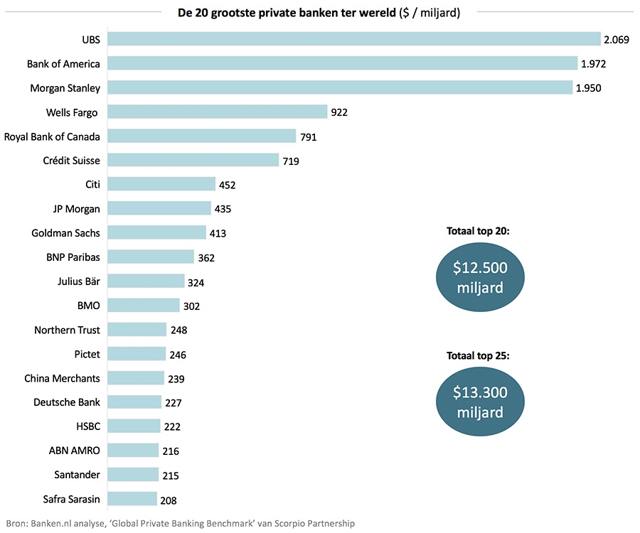De 20 grootste private banken ter wereld