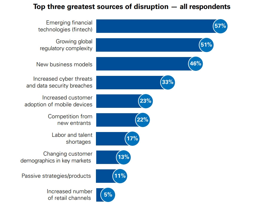 Top three greatest sources of disruption