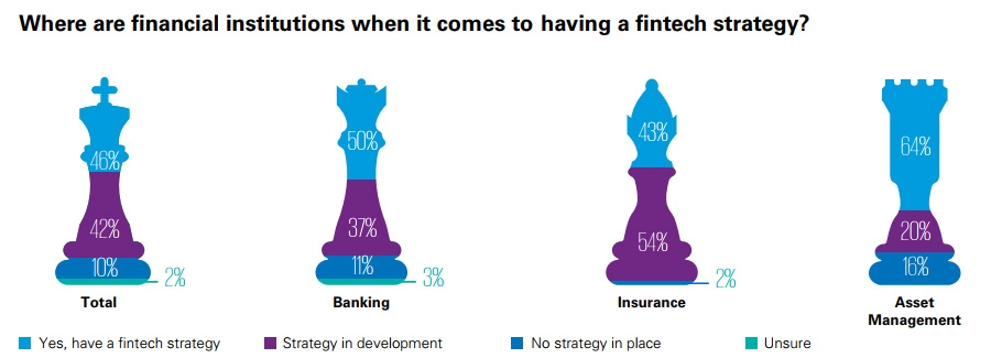  Where are financial institutions when it comes to having a fintech strategy?