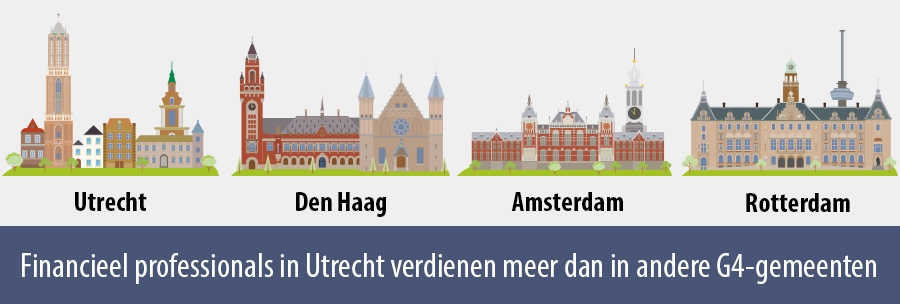 Financieel professionals in Utrecht verdienen meer dan in andere G4-gemeenten
