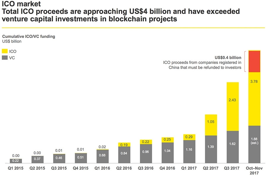 Totale ICO-opbrengsten benaderen $4 miljard