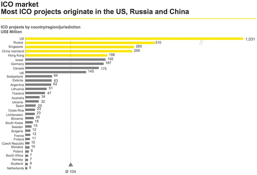Meeste ICO-projecten in de VS, Rusland en China