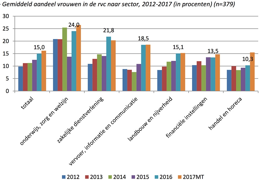 Gemiddeld aandeel vrouwen in de rvc naar sector, 2012-2017