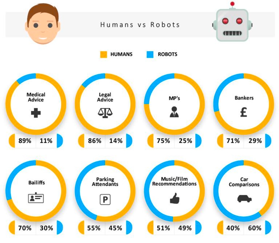 Humans vs robots