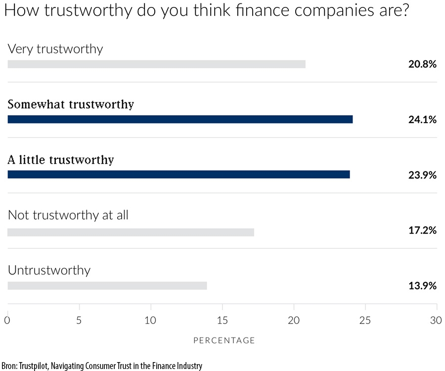How trustworthy do you think finance companies are?