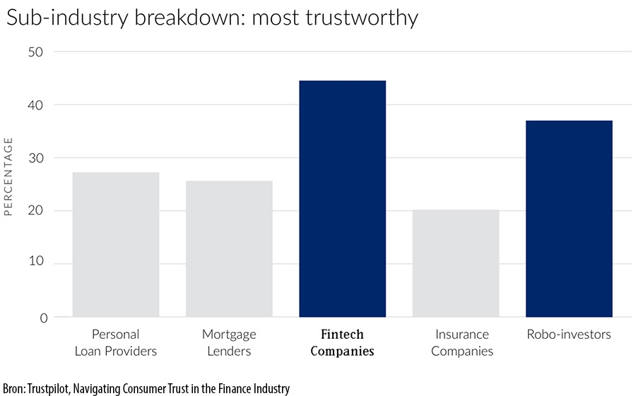 Sub-industry breakdown: most trustworthy