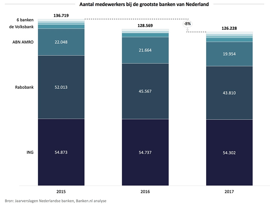 Aantal medewerkers bij de grootste banken van Nederland
