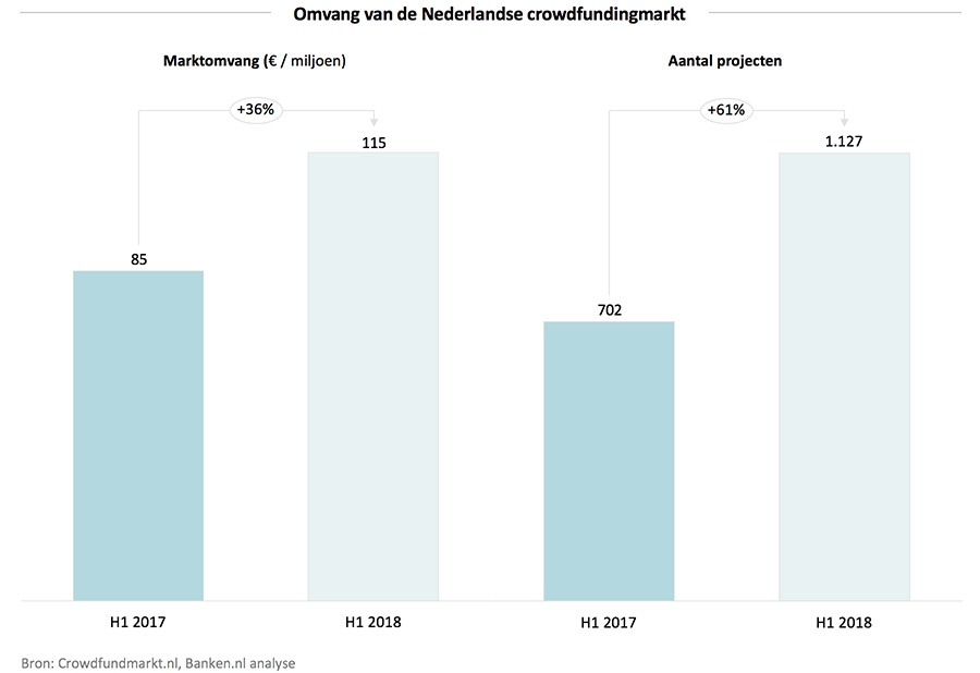 Omvang van de Nederlandse crowdfundingmarkt