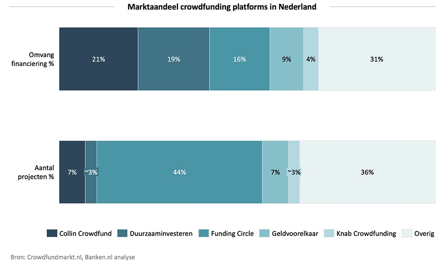Marktaandeel crowdfunding platforms in Nederland 