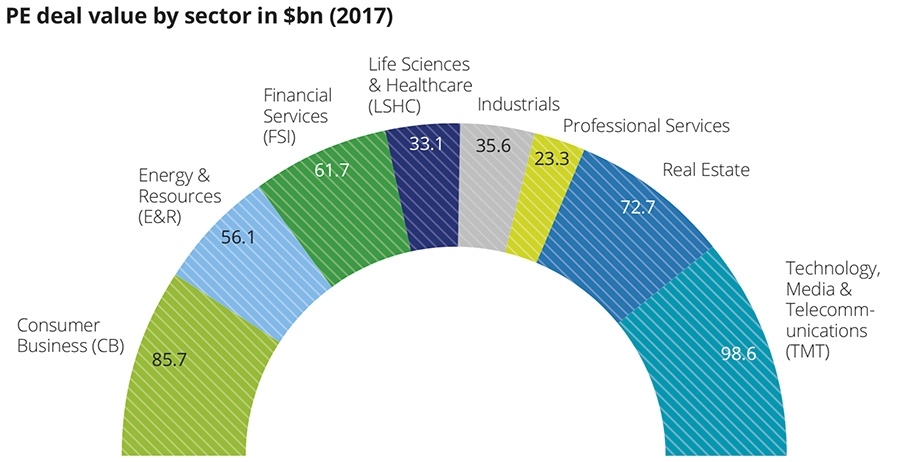 PE deal value by sector in billion