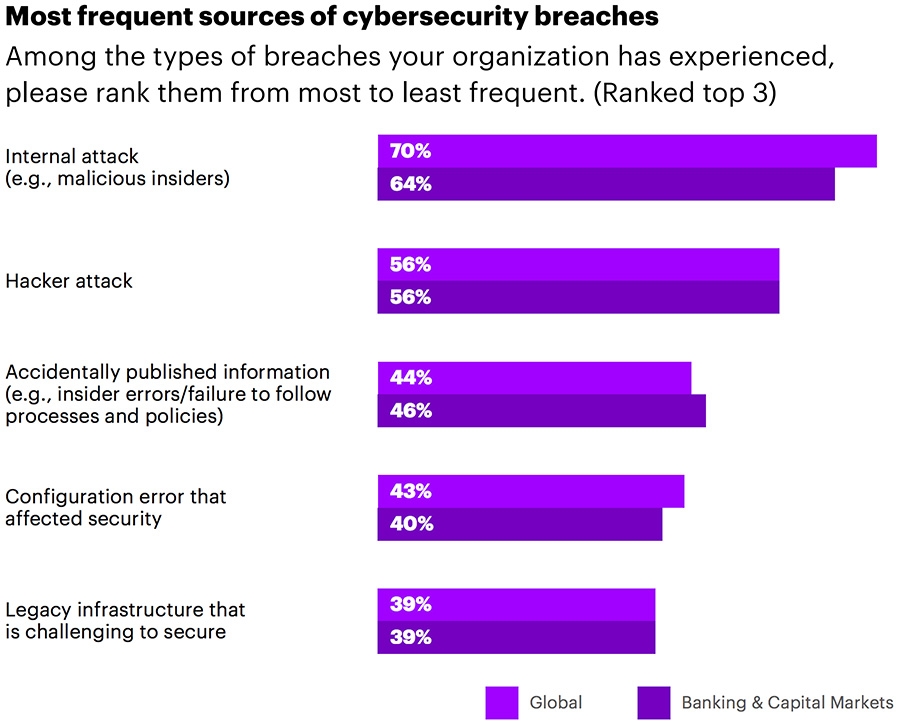 Most frequent sources of cybersecurity breaches