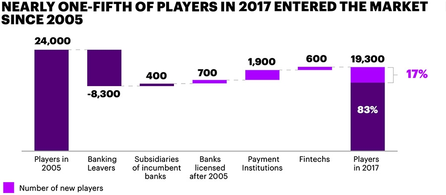 Nearly one-fifth of players in 2017 entered the market since 2005