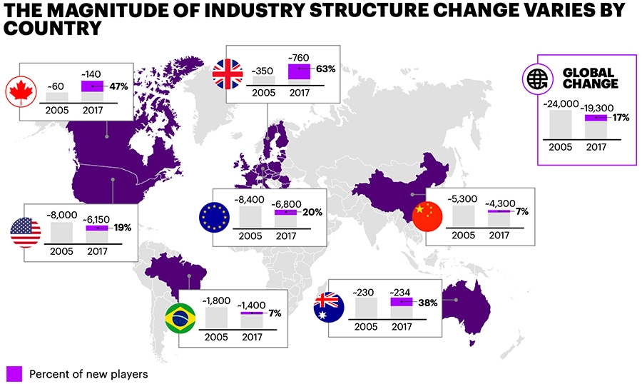 The magnitude of industry structure change varies by country