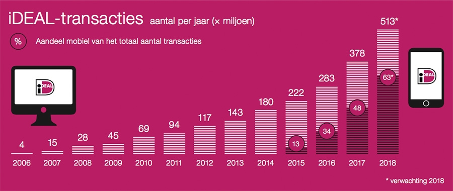 Aantal iDEAL transacties per jaar