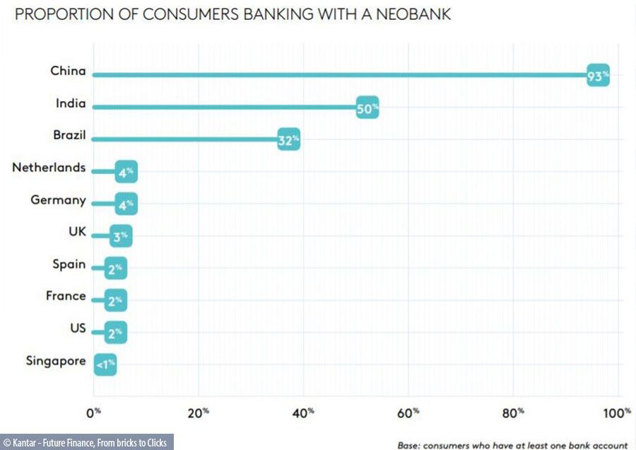 Proportion of consumers banking with a neobank